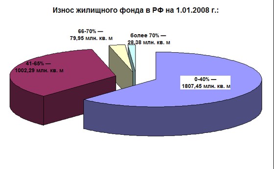Изношенность жилья в РФ