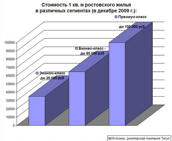 Стоимость одного кв. метра в Ростове