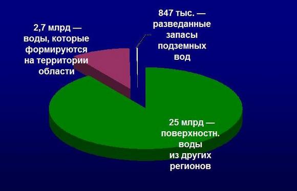 Объемы воды в Ростовской области