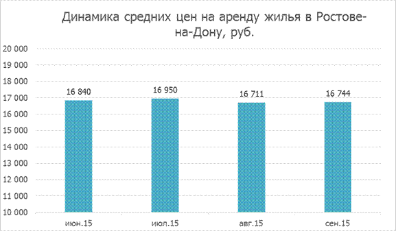 Динамика цен на аренду жилья в Ростове.